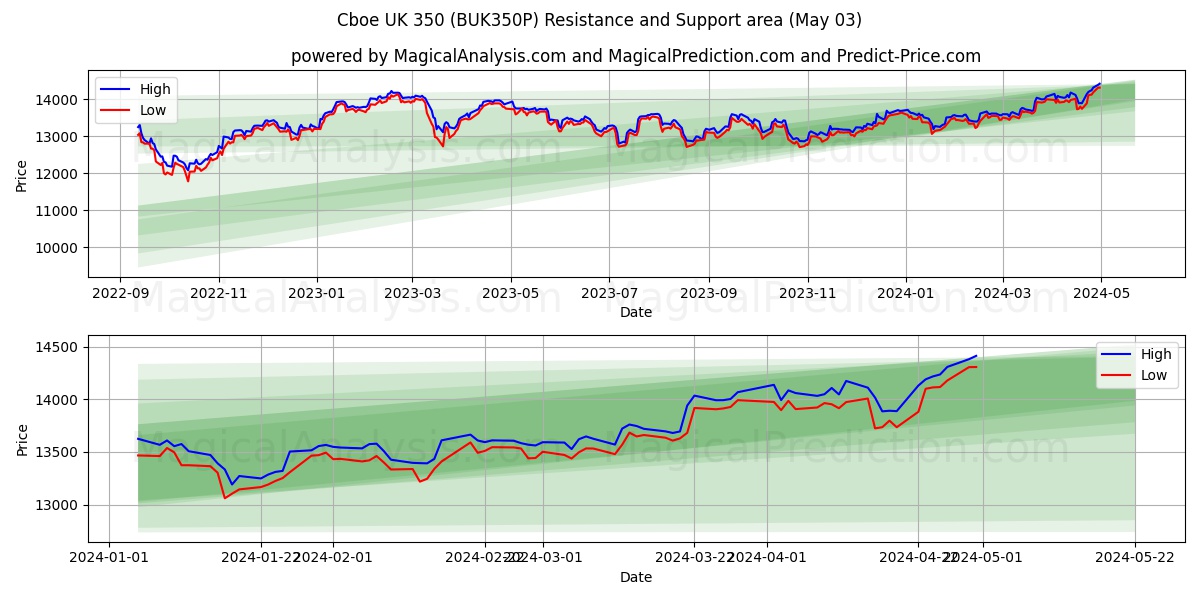 Cboe UK 350 (BUK350P) price movement in the coming days